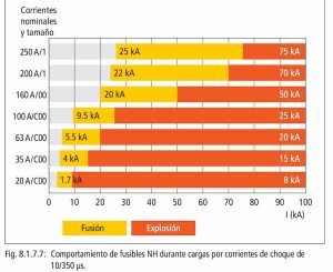 Pararrayos equipotencial